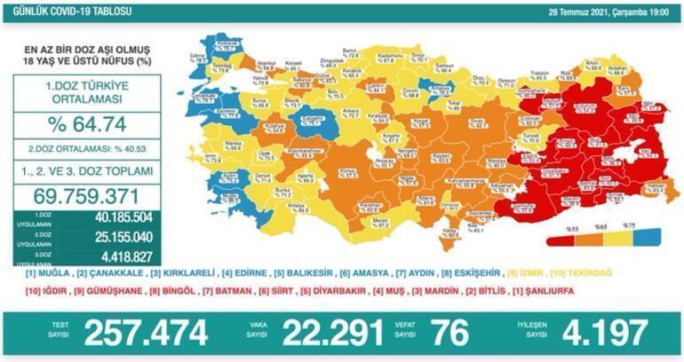 Son dakika haber: 29 Temmuz koronavirüs tablosu belli oldu İşte günlük vaka sayısı...