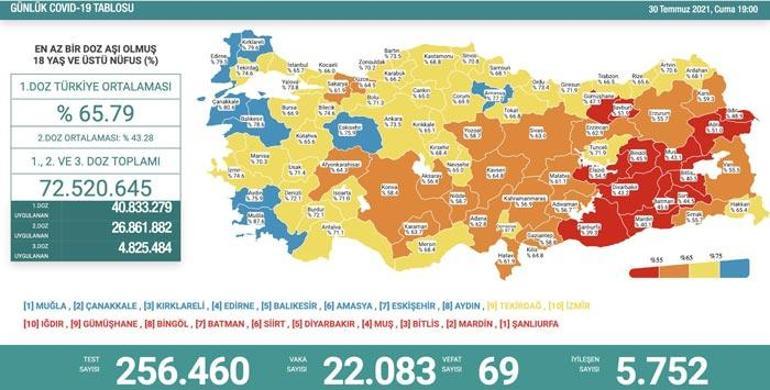Son dakika: 30 Temmuz koronavirüs tablosu belli oldu İşte günlük vaka sayısı...