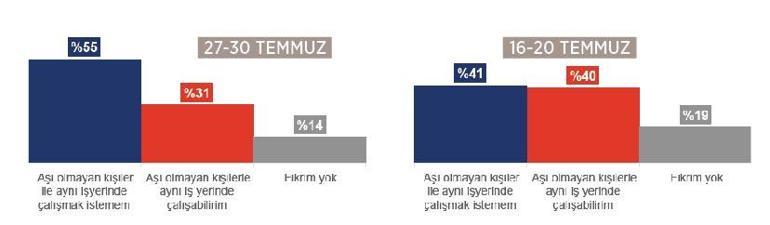 Yüzde 55 aşısızlarla çalışmak istemiyor