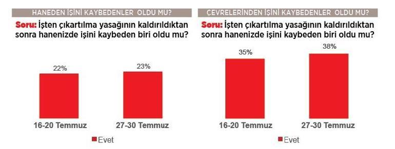 Yüzde 55 aşısızlarla çalışmak istemiyor