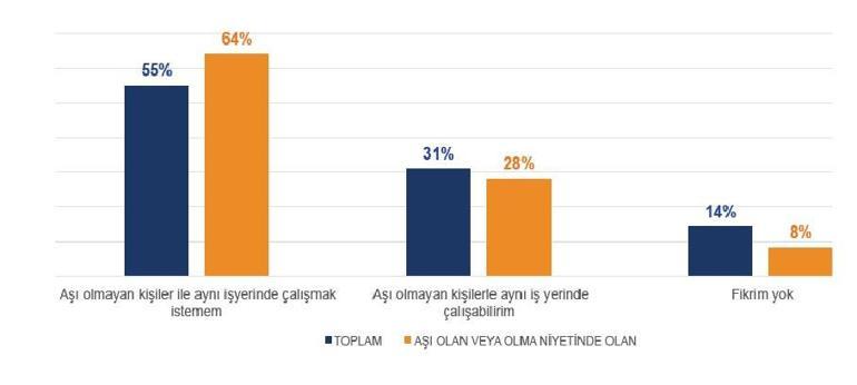 Yüzde 55 aşısızlarla çalışmak istemiyor