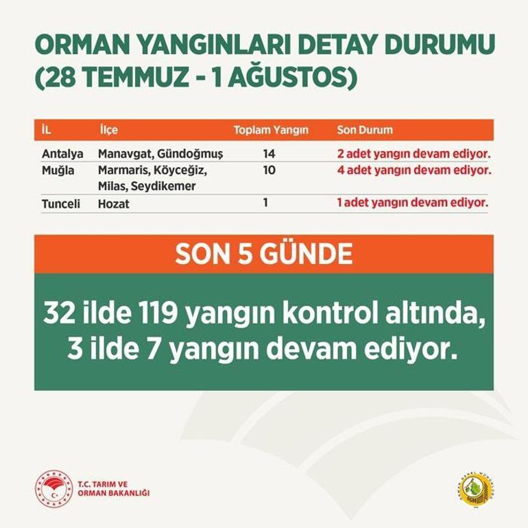 Son dakika Bakanlık yangınlardaki son durumu açıkladı