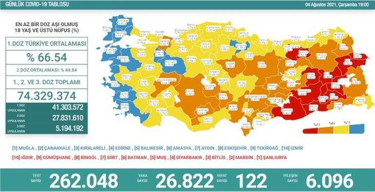 Son dakika: 4 Ağustos 2021 koronavirüs tablosu belli oldu Vakalar...