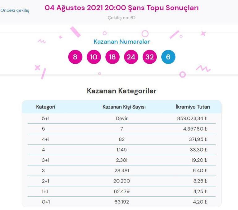 Şans Topu sonuçları açıklandı 4 Ağustos Şans Topu çekiliş sonuçları ve kazandıran numaralar