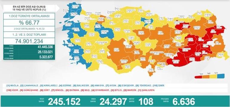 Son dakika: 6 Ağustos 2021 koronavirüs tablosu belli oldu Vakalar...