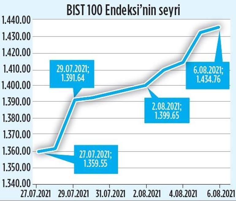 Bilanço sezonu ve enflasyon koruması