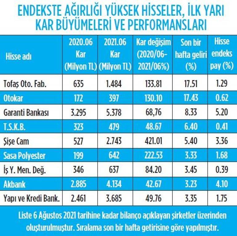 Bilanço sezonu ve enflasyon koruması