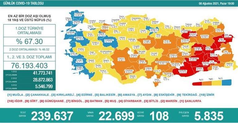 Son dakika 8 Ağustos 2021 koronavirüs tablosu belli oldu: İşte vaka sayısı