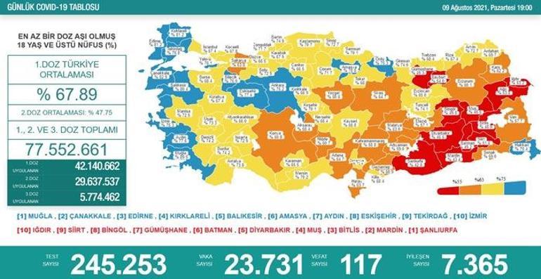 Son dakika: 9 Ağustos 2021 koronavirüs tablosu İşte vaka sayısı