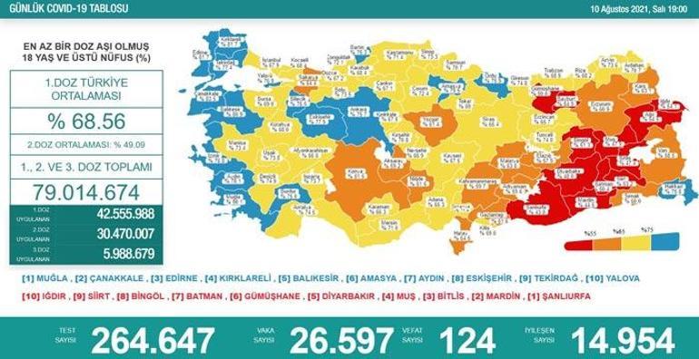Son dakika: 10 Ağustos 2021 koronavirüs tablosu açıklandı İşte vaka sayısı