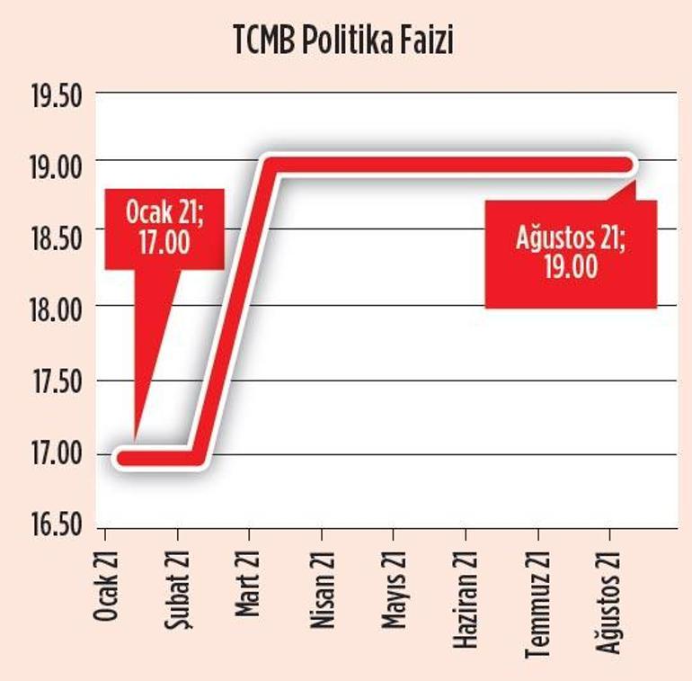 Merkez 5. kez faizi pas geçti