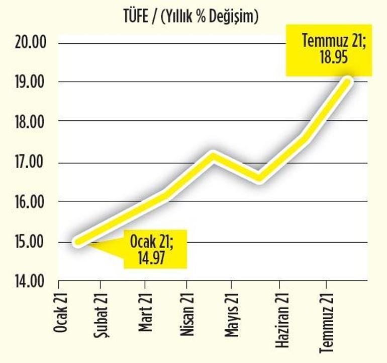 Merkez 5. kez faizi pas geçti