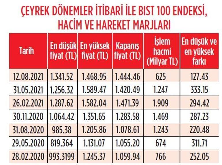 Üçüncü çeyrekte borsa canlanır mı