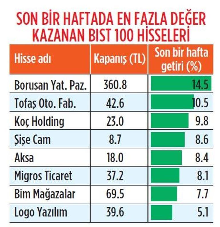 Üçüncü çeyrekte borsa canlanır mı