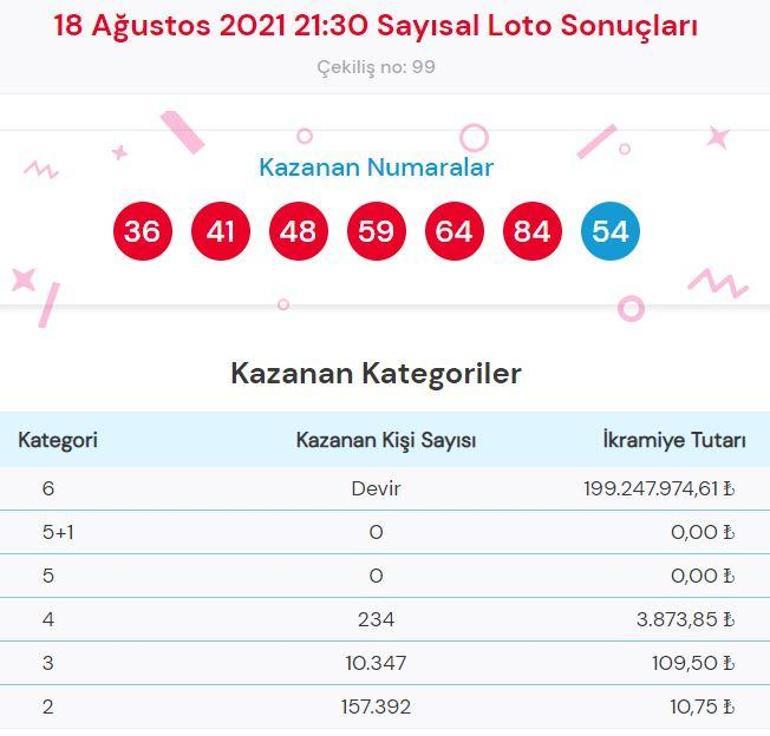 Çılgın Sayısal Loto sonuçları açıklandı 18 Ağustos Sayısal Loto çekiliş sonuçları ve kazandıran numaralar