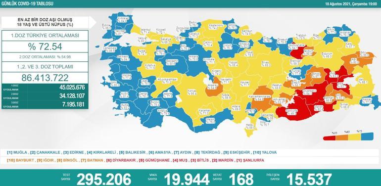 SON DAKİKA: Bugünkü vaka sayısı açıklandı 19 Ağustos korona tablosunda son durum belli oldu