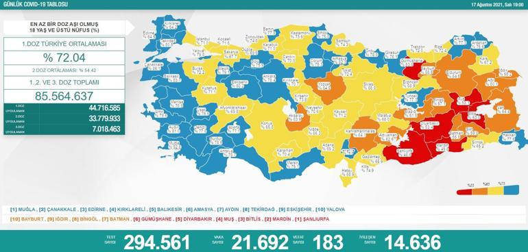 SON DAKİKA: Bugünkü vaka sayısı açıklandı 19 Ağustos korona tablosunda son durum belli oldu