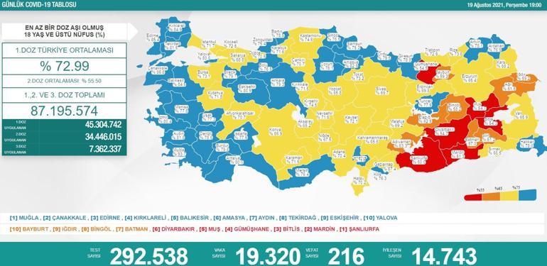 SON DAKİKA: Bugünkü vaka sayısı açıklandı 19 Ağustos korona tablosunda son durum belli oldu