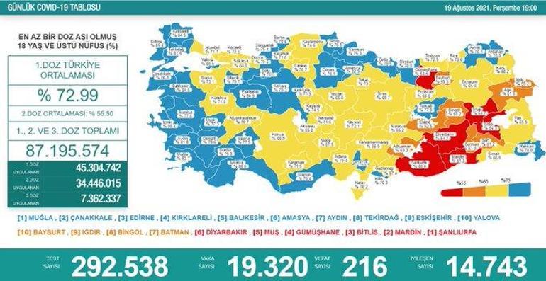 Son dakika: 20 Ağustos 2021 koronavirüs tablosu belli oldu Vakalar...