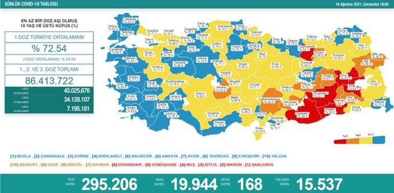 Son dakika: 20 Ağustos 2021 koronavirüs tablosu belli oldu Vakalar...