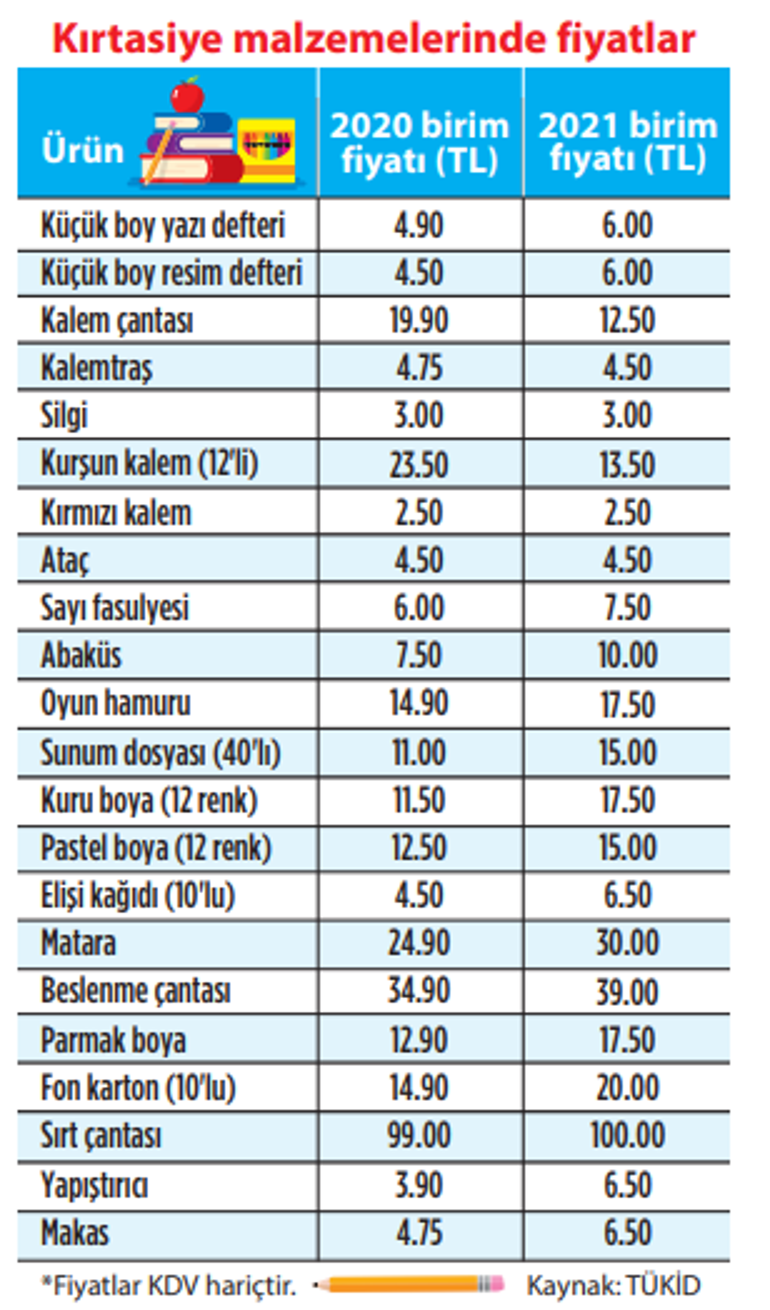 Okul çantası 361 TL’ye doluyor