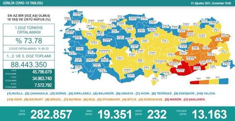 Son dakika haberi: 21 Ağustos 2021 koronavirüs tablosu ve aşı haritası belli oldu Vakalar...