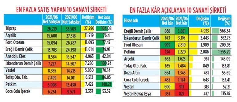 Sanayi, salgını aştı, yükseliyor