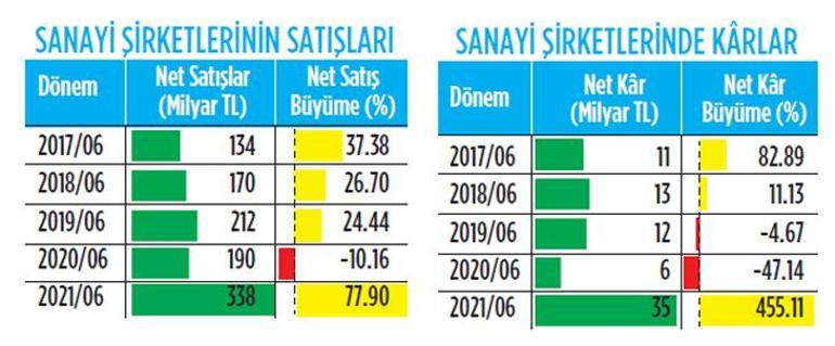 Sanayi, salgını aştı, yükseliyor