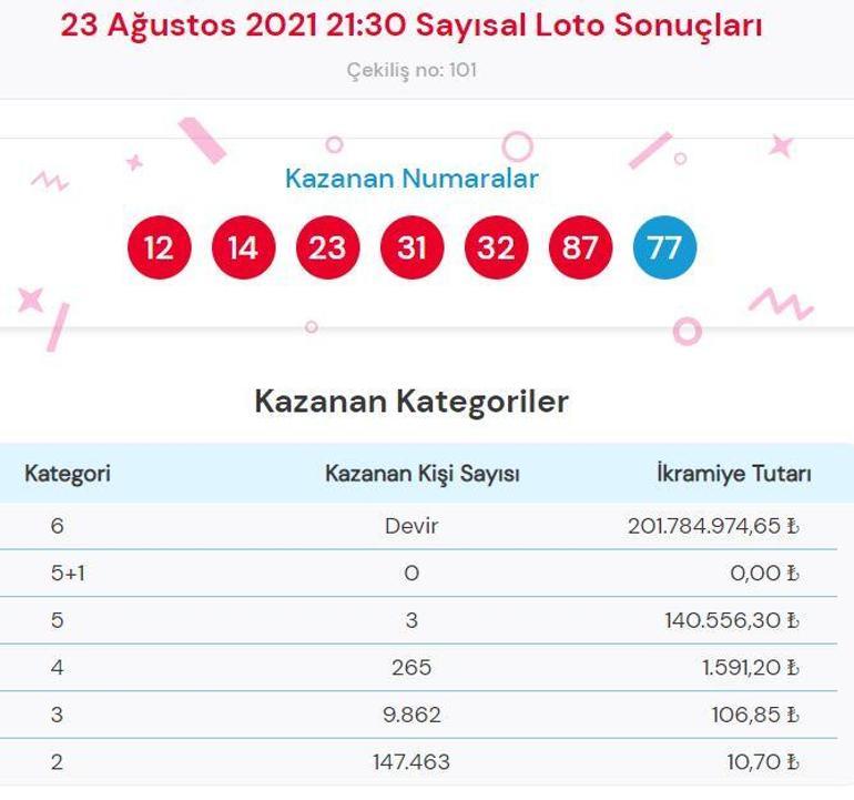 Sayısal Loto sonuçları açıklandı 23 Ağustos Çılgın Sayısal Loto çekiliş sonuçları ve kazandıran numaralar