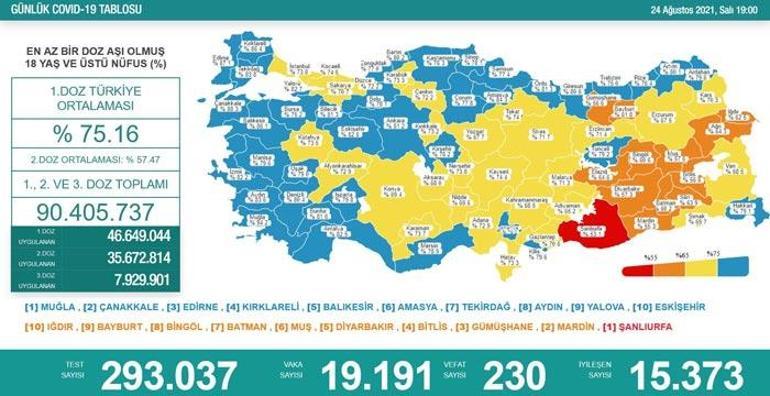 Son dakika: 24 Ağustos 2021 koronavirüs tablosu ve aşı haritası belli oldu Vakalar...