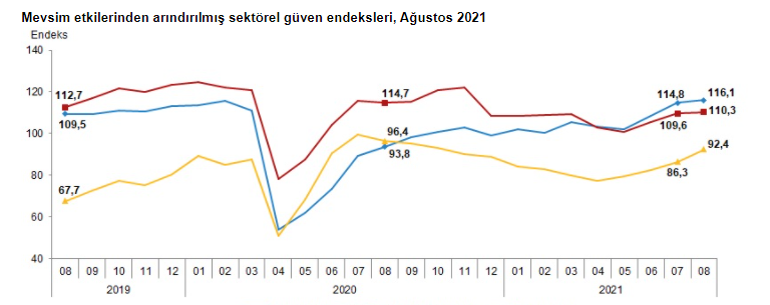 Ekonomide sevindiren gelişme Sektörel güven endeksleri ağustosta arttı