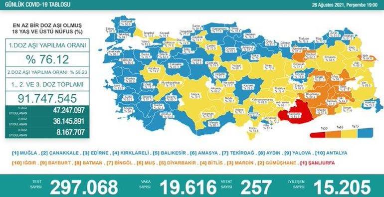 Son dakika haberi: 26 Ağustos 2021 koronavirüs tablosu ve aşı haritası belli oldu Vakalar...