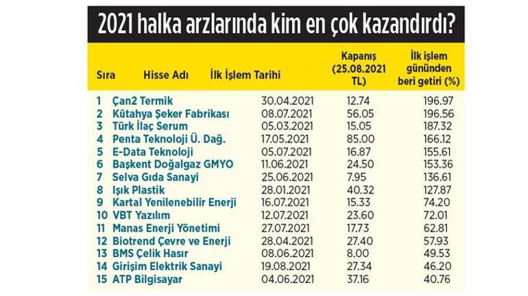 Pandemi iştahı piyasayı sardı