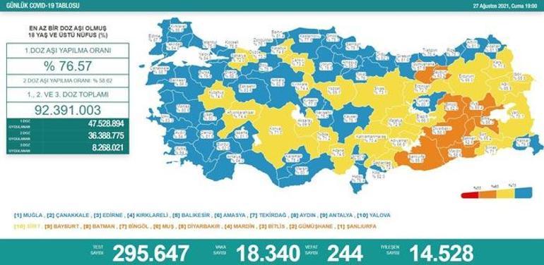 Son Dakika Haberleri: 27 Ağustos 2021 koronavirüs tablosu Vaka sayısı...