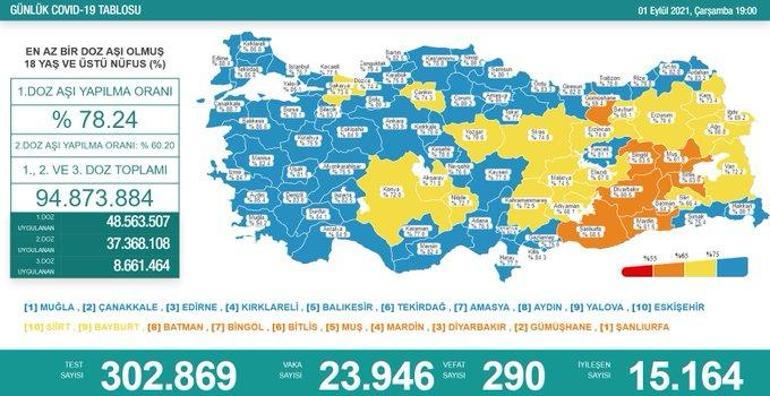 Son dakika: 1 Eylül 2021 koronavirüs tablosu ve aşı haritası belli oldu Vakalar...
