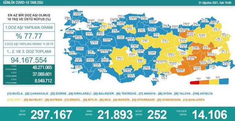 Son dakika: 1 Eylül 2021 koronavirüs tablosu ve aşı haritası belli oldu Vakalar...