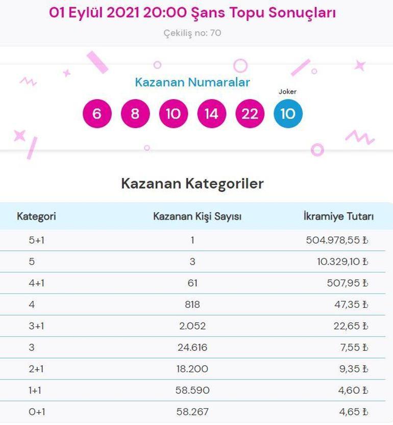 Şans Topu sonuçları açıklandı 1 Eylül Şans Topu çekiliş sonucu sorgulama