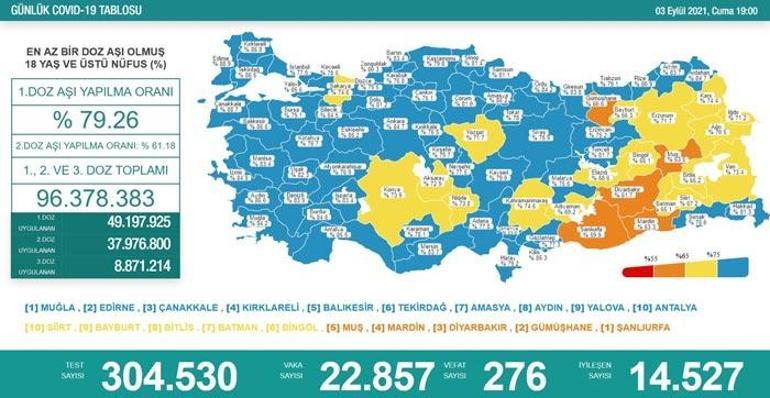 Son dakika: 3 Eylül 2021 koronavirüs tablosu ve aşı haritası belli oldu Vakalar...