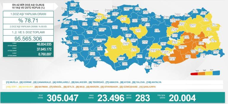 Son dakika: 3 Eylül 2021 koronavirüs tablosu ve aşı haritası belli oldu Vakalar...