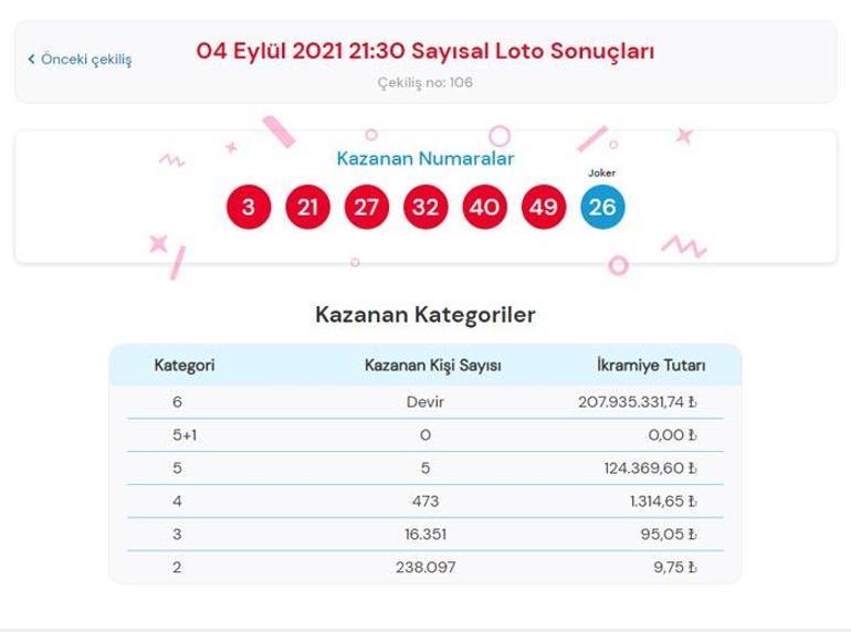 4 Eylül Çılgın Sayısal Loto sonuçları açıklandı İşte düşen numaralar...