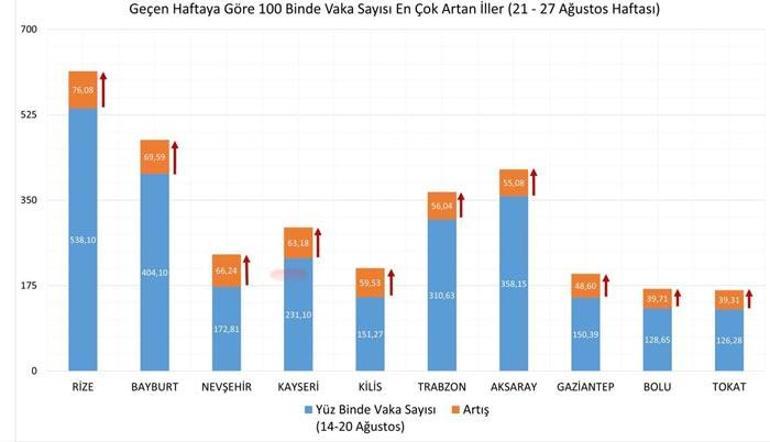 Son dakika haber: Haftalık vaka haritası güncellendi İşte durumu iyi ve kötü olan iller...