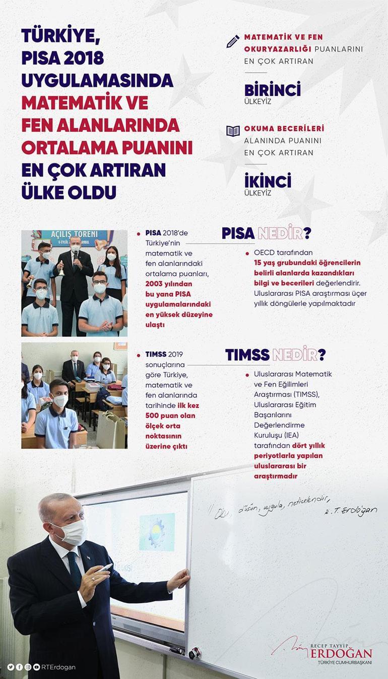 Erdoğan: Matematik ve fen okuryazarlığı alanlarında puan artırmada birinci ülkeyiz