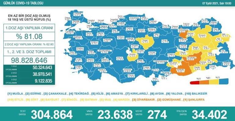Son dakika haberi: 7 Eylül 2021 koronavirüs tablosu ve aşı haritası belli oldu Vakalar...
