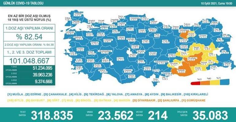 Son dakika: 10 Eylül 2021 koronavirüs tablosu ve aşı haritası belli oldu Vakalar...