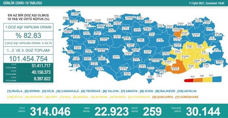 Son dakika 11 Eylül 2021 koronavirüs tablosu ve aşı haritası belli oldu Vakalar...