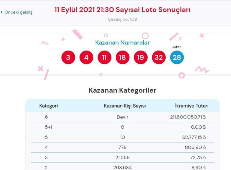 Çılgın Sayısal Loto çekiliş sonuçları açıklandı 11 Eylül Sayısal Loto sonuçları sayfası