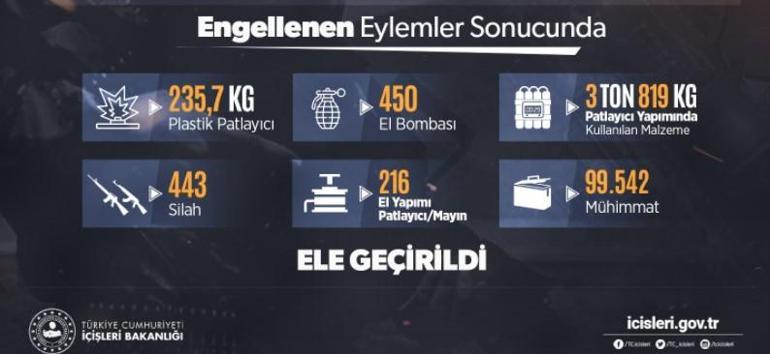 Bakanlık duyurdu 2021 yılında 130 terör eylemi engellendi