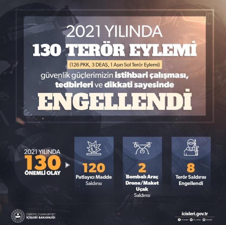 Bakanlık duyurdu 2021 yılında 130 terör eylemi engellendi