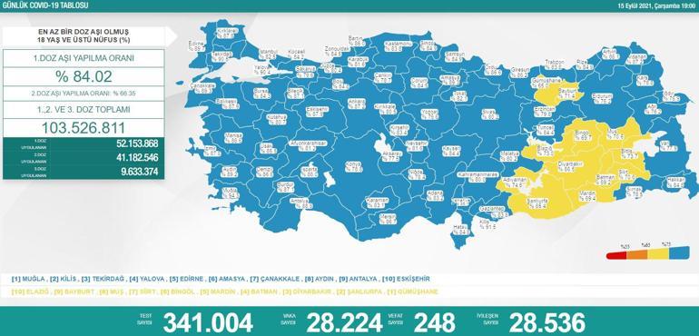 Son dakika: 15 Eylül 2021 koronavirüs tablosu ve aşı haritası belli oldu Vakalar...