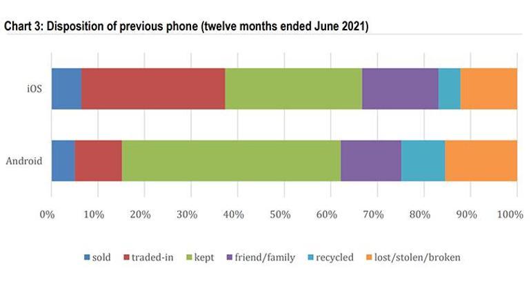 Yeni telefon alan kullanıcılar, eski telefonlarını neler yapıyor